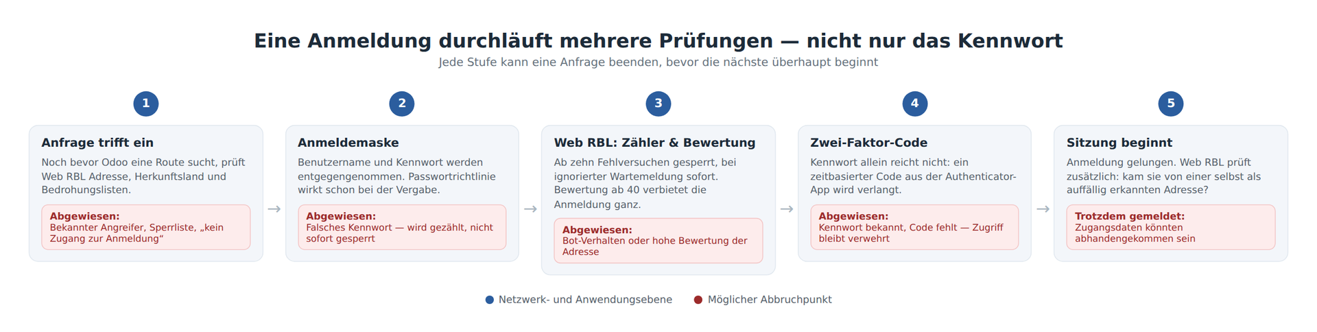 Ablauf einer Anmeldung durch fünf Prüfstufen: Firewall, Anmeldemaske, Web RBL, 2FA, Sitzung