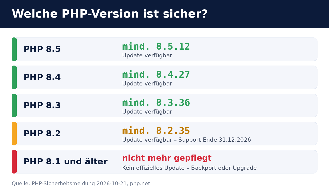 Sichere PHP-Versionen nach CVE-2026-109618 und CVE-2026-109619: PHP 8.5.12, 8.4.27, 8.3.36 und 8.2.35